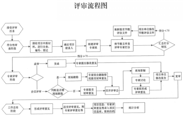 节能评估报告评审流程图