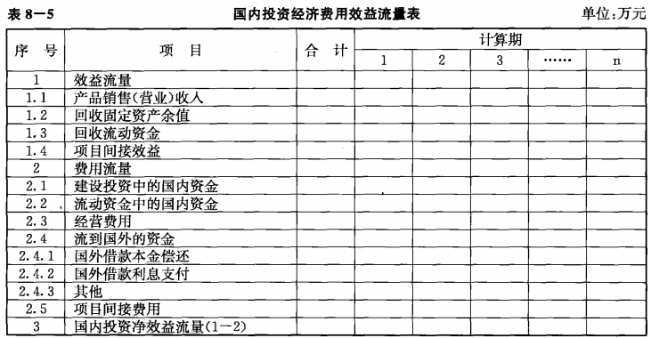 可研项目国民经济评价报表